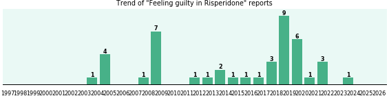 Could Risperidone cause Feeling guilty? Could Risperidone cause Feeling guilty?
